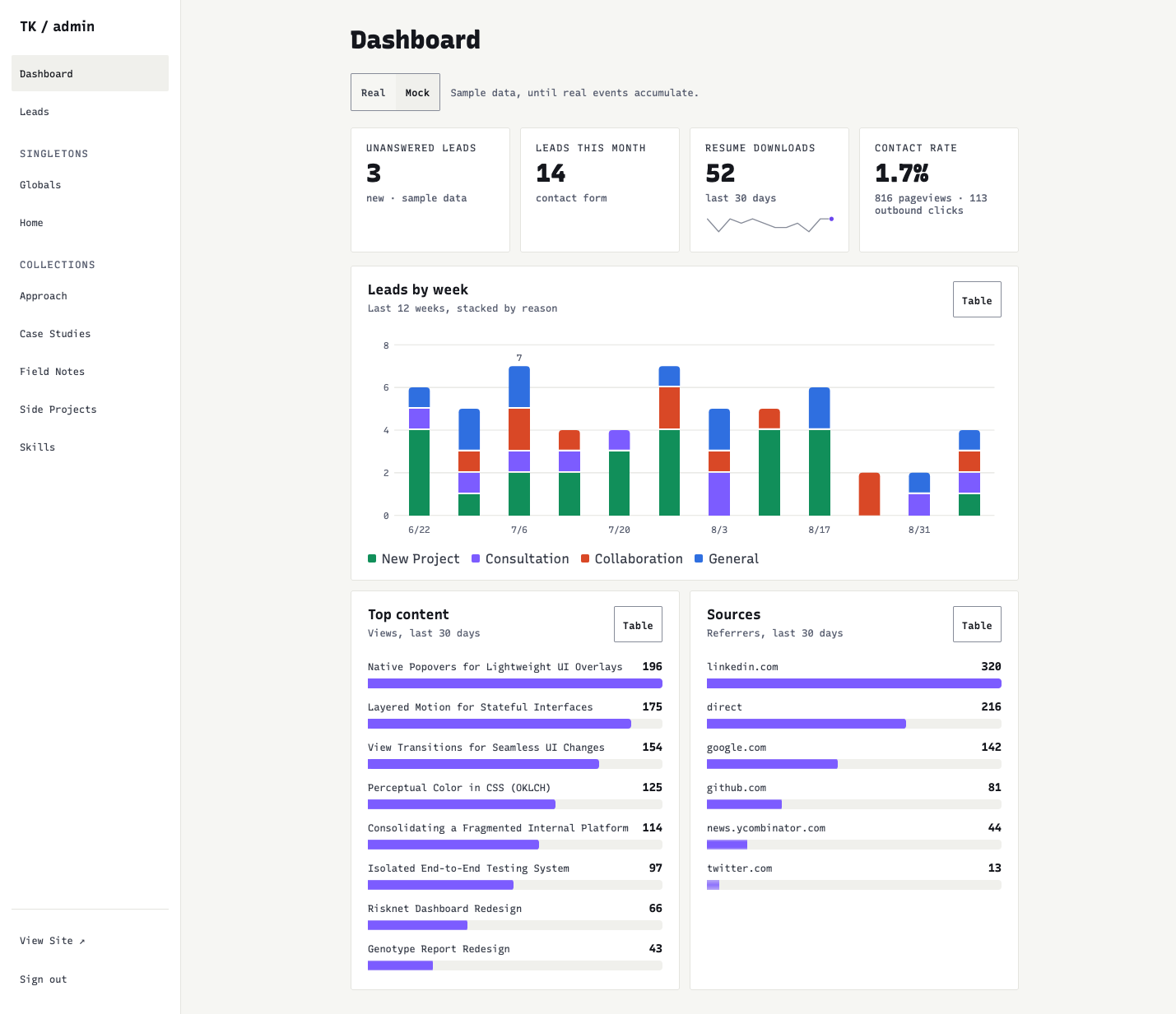 Admin dashboard with four stat tiles (3 unanswered leads, 14 leads this month, 52 resume downloads, 1.7% contact rate), a stacked column chart of leads over twelve weeks, and bar lists of top pages and referring sites.