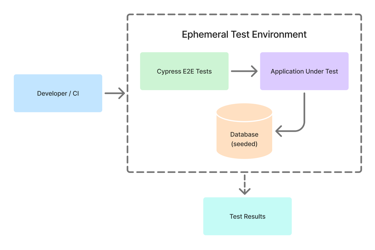 Diagram: Developer or CI starts an ephemeral test environment where Cypress end-to-end tests drive the application under test, which reads a seeded database, and the environment reports test results.